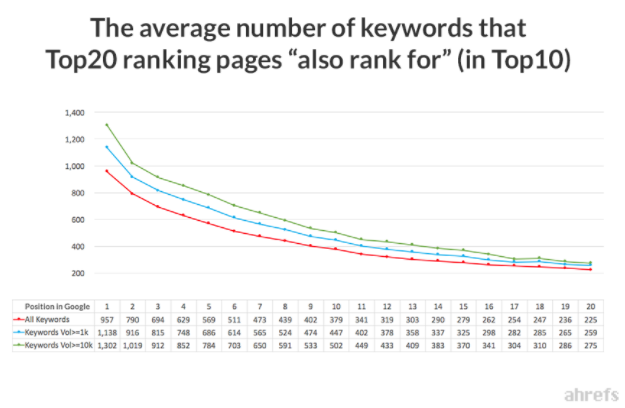 A graphical representation of the search engine top-ranking pages ranking for nearly 1000 keywords on average