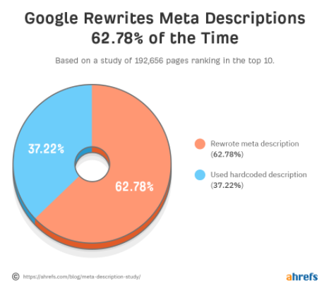Graphical representation of Ahrefs study showing their discovery that Google rewrote meta descriptions 62.78% of the time.