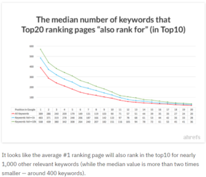 A graphical report of Ahrefs study of 300 keywords, showing that, on average, a top-ranking page ranks for nearly a thousand other keywords in the top ten
