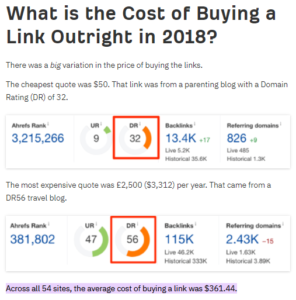 A graphical representation of a research done by Ahrefs, showing that the average cost of buying a link is about $361.44