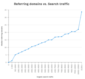 Graphical representation of a research by Ahrefs showing a clear correlation between organic traffic and backlinks